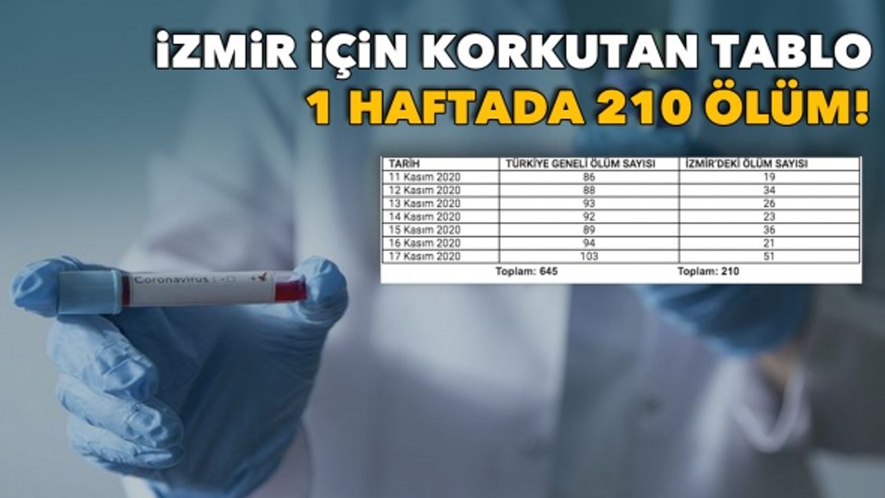 İzmir’de korkutan tablo: Bir haftada 210 korona ölümü!