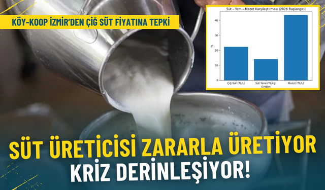 KÖY-KOOP İzmir’den çiğ süt fiyatına tepki: Maliyetleri karşılamıyor