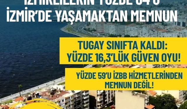 BAYETAV yaz barometresini açıkladı: Yüzde 59, İZBB hizmetlerinden memnun değil!