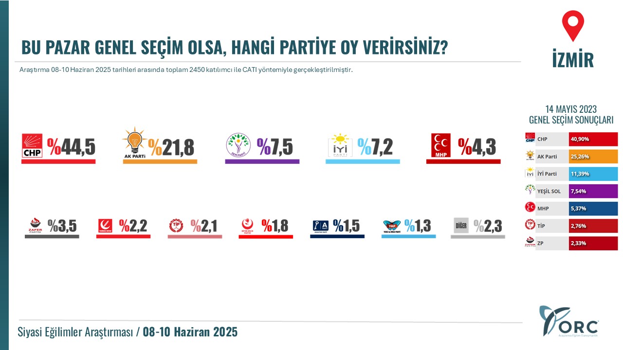 Orc Son Izmir Anketini Acikladi Aradaki Fark Buyuyor-1