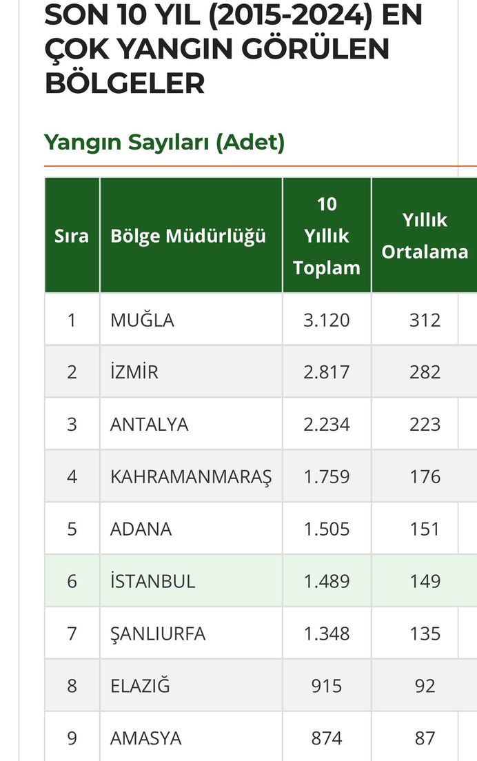 Son 10 Yilin Yangin Haritasi Belli Oldu Izmirde Kahreden Tablo (2)