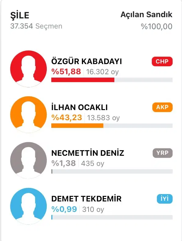 Chpli Zeybekten Secim Sonuclari Ile Tepki