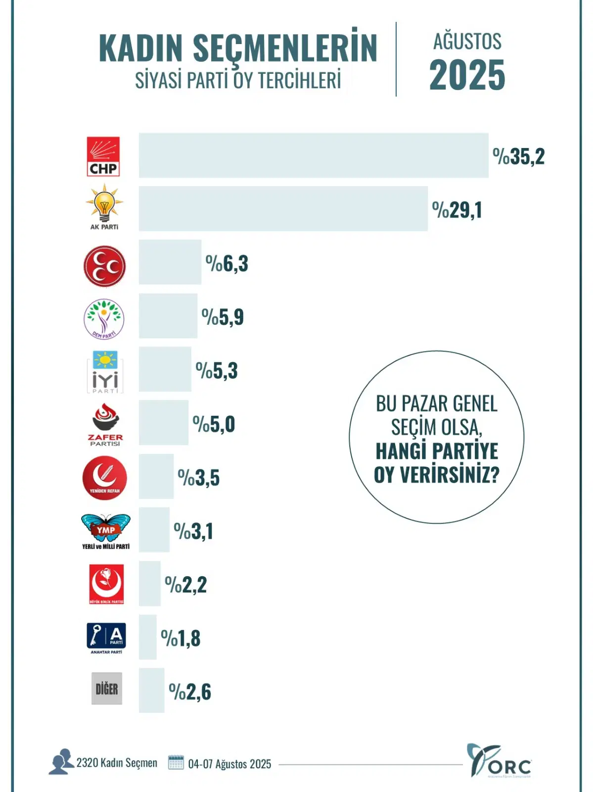 kadin-secmenlere-soruldu-bu-pazar-secim-olsa-hangi-partiye-oy-verirsiniz