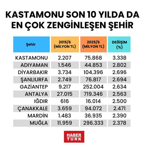 turkiyenin-en-zengin-illeri-aciklandi-izmirde-listeye-girebildi-mi