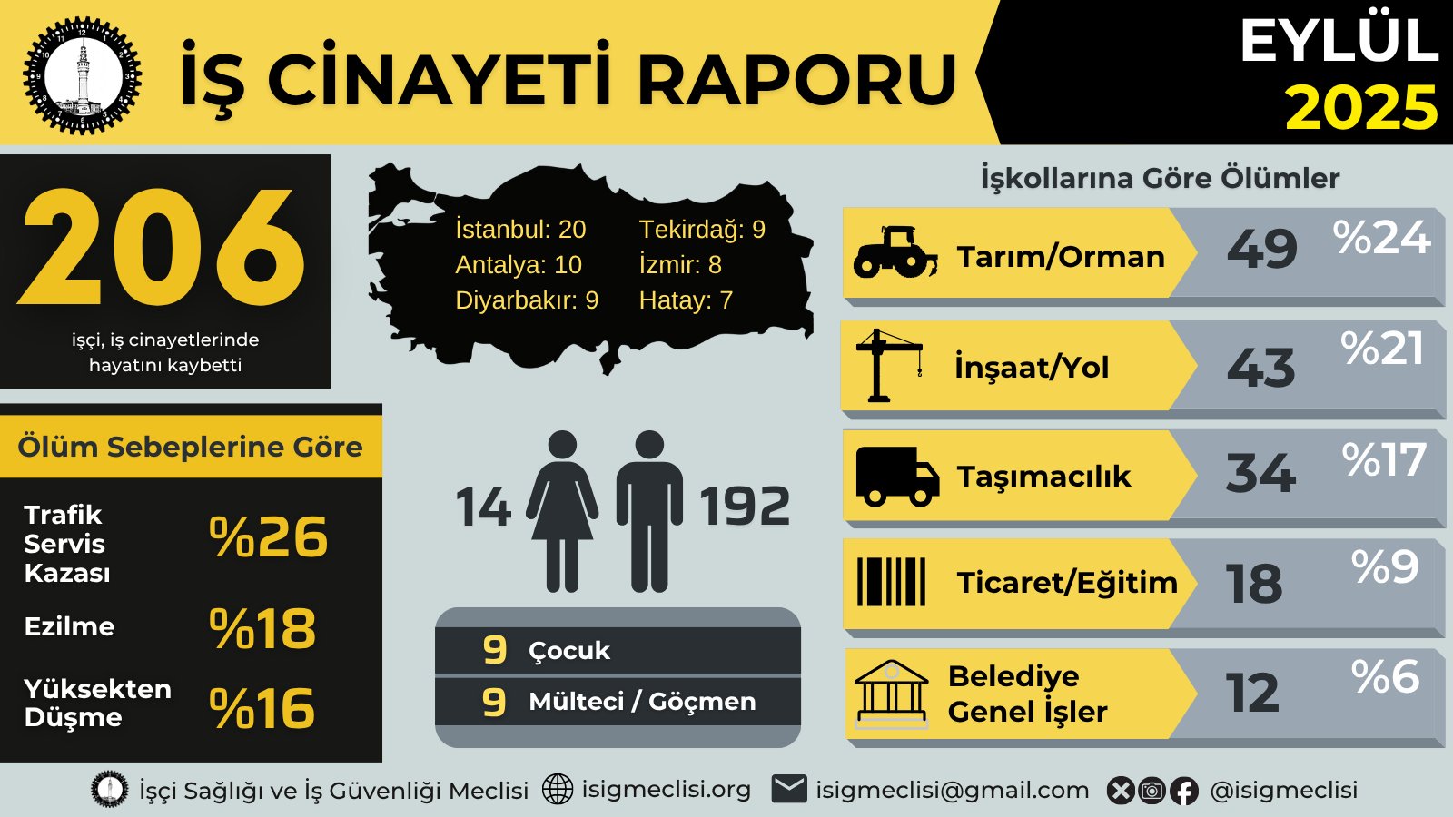 isci-cinayetler-suruyor-izmirin-kara-tablosu-aciklandi