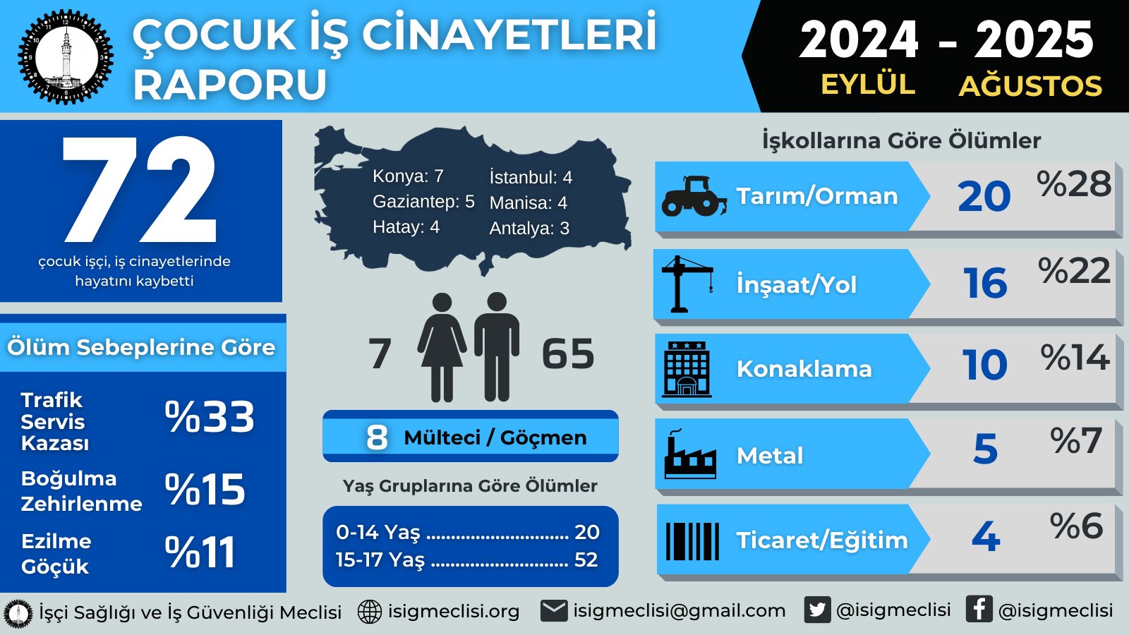 isig-aci-tabloyu-acikladi-son-bir-yilda-72-cocuk-isci-hayatini-kaybetti