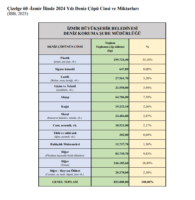 1 Yıllık Rapor Açıklandı İzmir Körfezi’nin Dibinde Ne Ararsan Var!