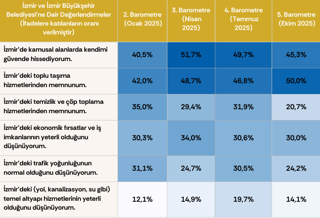 İzmirliler, Büyükşehir’in hizmetlerini değerlendirdi: Memnuniyet oranı düştü!-1