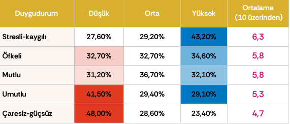 İzmirliler son dönemde en çok hangi duyguyu hissediyor? Stres, öfke, mutluluk, umut… Araştırma sonucu ortaya koydu