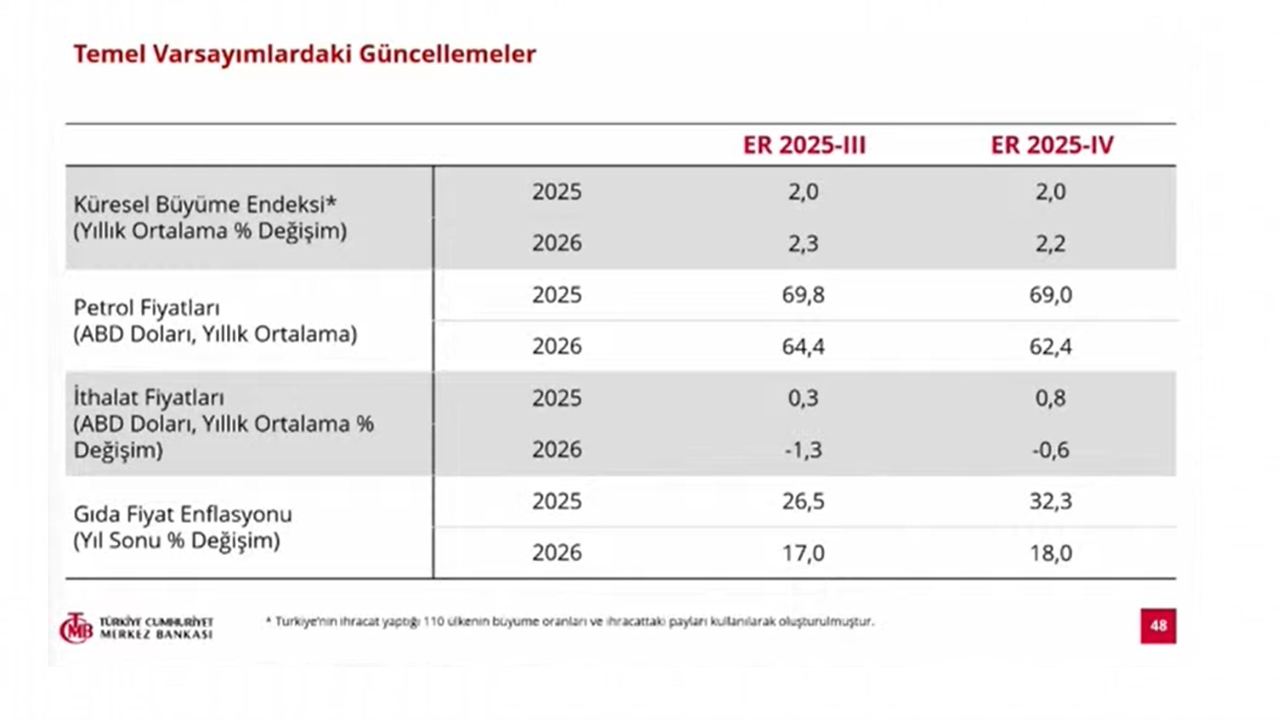 Merkez Bankası Yılın Son Enflasyon Raporunu Yayımlandı (1)