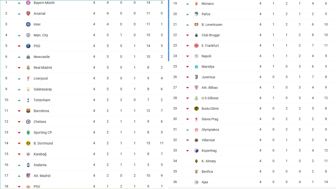 Şampiyonlar Ligi'nde 4.Haftanın Sonuçları Ve Puan Durumu Galatasaray Kaçıncı Sırada (1)