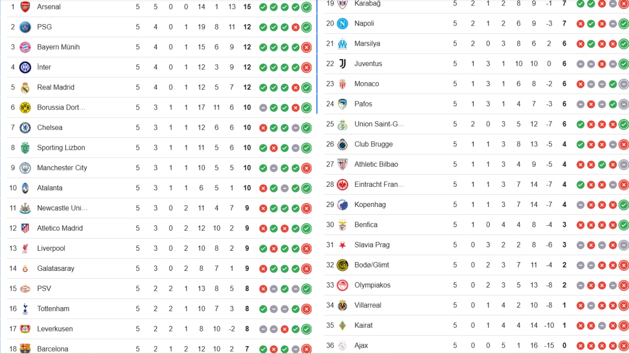 Şampiyonlar Ligi’nde 5.Hafta Sonuçları
