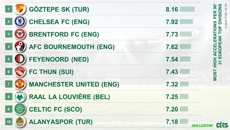 CIES araştırması: Göztepe Avrupa devlerini solladı!