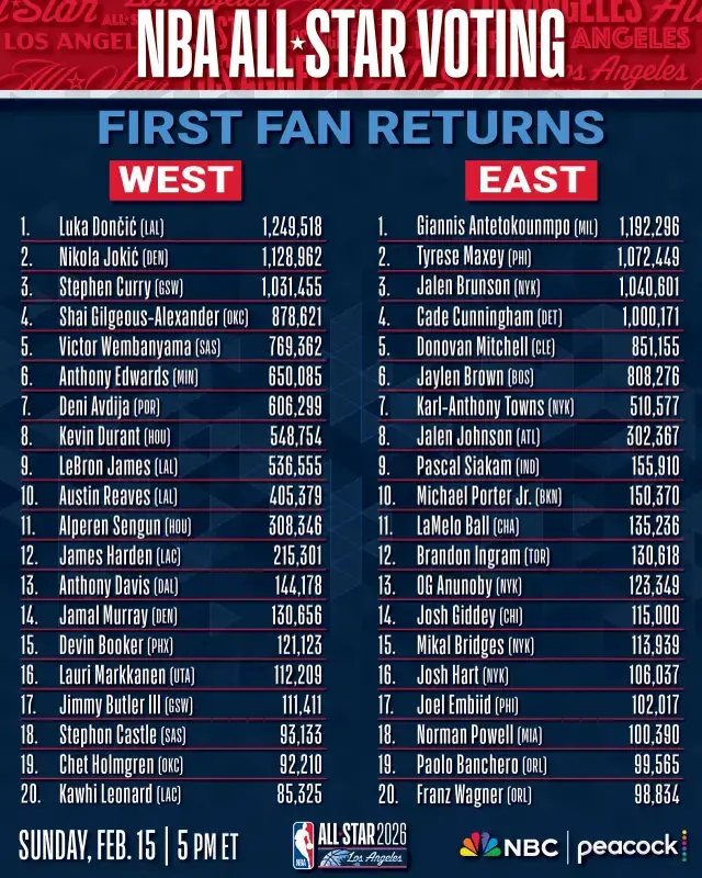 Nba All Star Oylamasinda Alperen Sengun 11 Sirada 19405029 4576 M