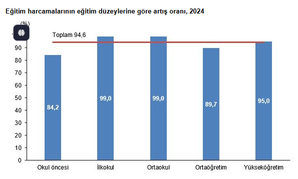 TÜİK verileri açıkladı: 2024’te öğrenci başına eğitim harcaması 100 bin TL oldu