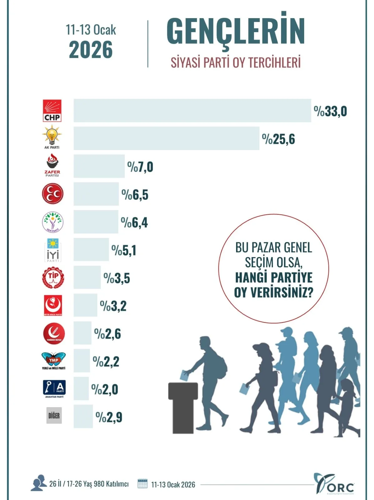 Gençlere yönelik seçim anketi: CHP birinci, Zafer Partisi yükseliyor!