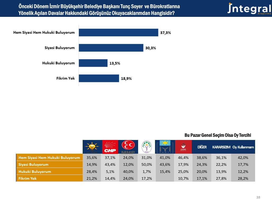 67.6’Si Davayi Si̇yasi̇ Buluyor