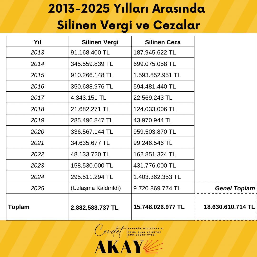 CHP’li Akay: AKP’nin vergide adalet masalı çökmüştür!