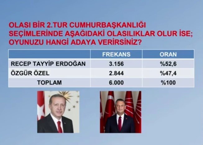 Özel'in Ara Seçim Hamlesine Destek Büyüyor Son Ankette Rekor Kırıldı (2)