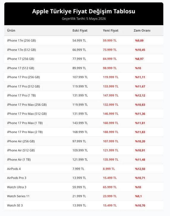 iPhone fiyatlarına zam geldi: Güncel fiyat listesi!