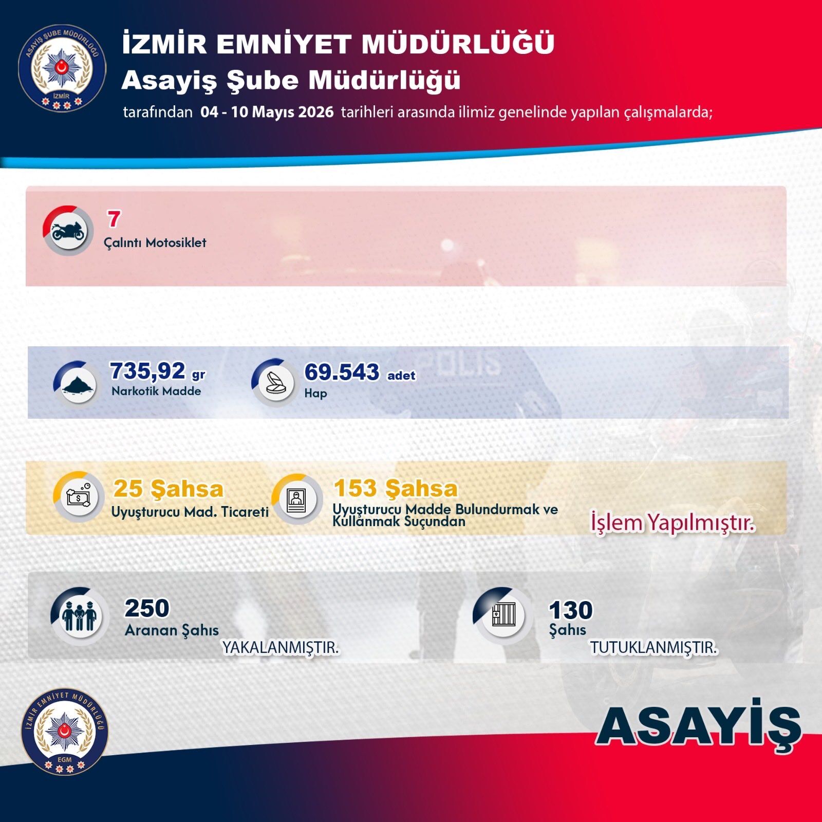 İzmir Emniyeti duyurdu: 250 aranan şahıs yakalandı