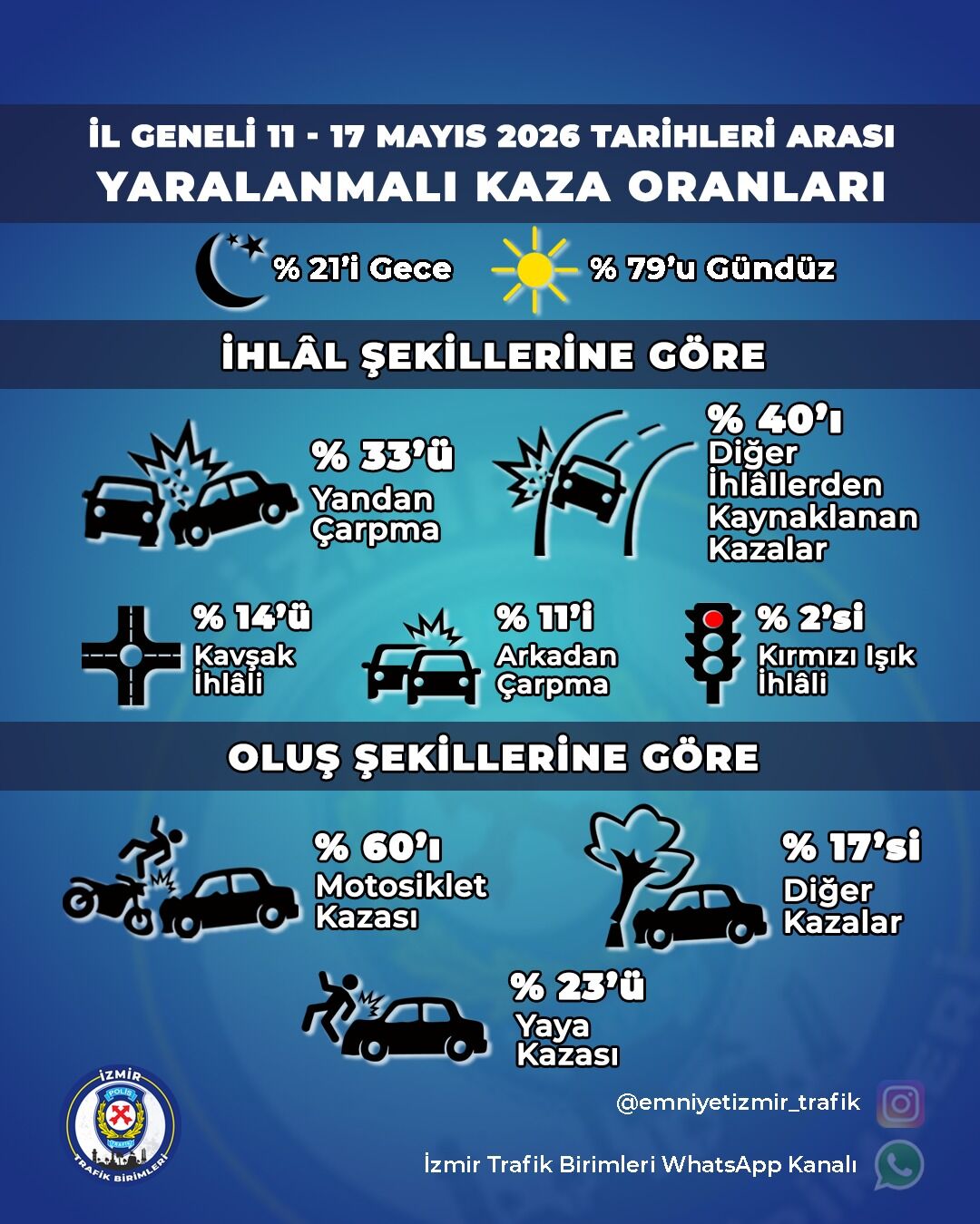 İzmir’de yaralanmalı kaza oranları açıklandı:Yüzde 60 ile motosiklet kazaları en başta yer aldı