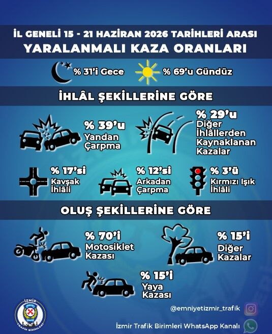 İzmir Trafik Birimleri açıkladı: İşte İzmir’de bir haftalık yaralanmalı kaza oranları