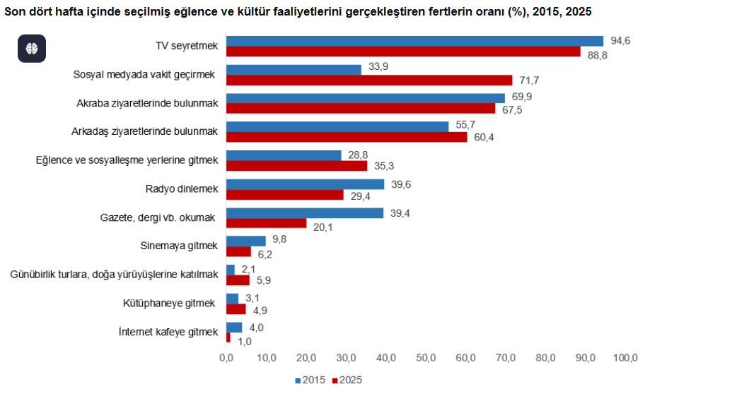 Tüik Verileri Sosyal Medya