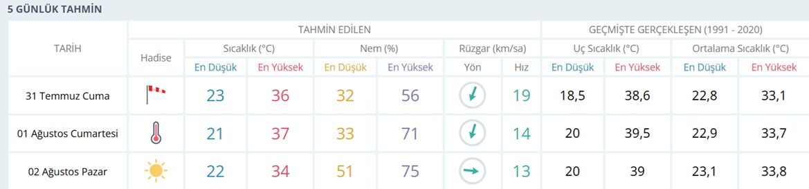 İzmir’de sıcaklık alarmı: Yangın riskini artıran rüzgâr kenti terk etmiyor!-1