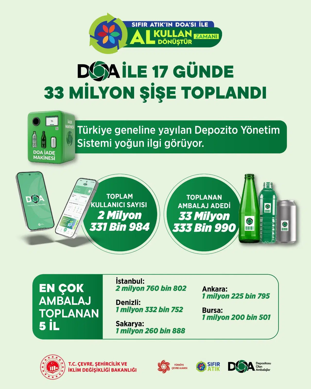 DOA verileri açıklandı: 17 günde 33 milyonu aşkın şişe toplandı
