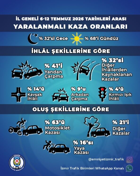 İzmir Trafik Birimleri açıkladı: İşte haftalık yaralanmalı kaza oranları