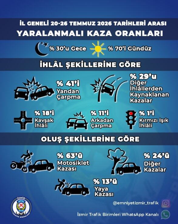 Trafik Birimleri yaralanmalı kaza oranlarını paylaştı