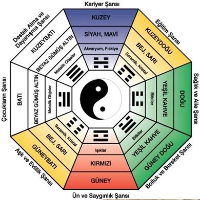 Feng Shui nedir? Feng Shui’de güneybatı neyi temsil eder? Ev dekorasyonu nasıl olmalı?-1