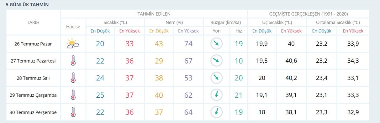 Serin hava gidiyor, sıcaklar geri geliyor! İzmir’de yeni haftanın hava raporu…
