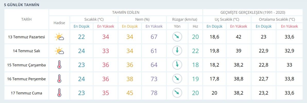 Meteoroloji'den hafta ortası uyarısı: İzmir yanacak!