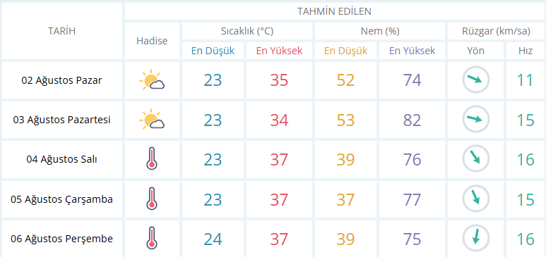 İzmir’de bu hafta hava nasıl olacak? İbre 40’a vuracak