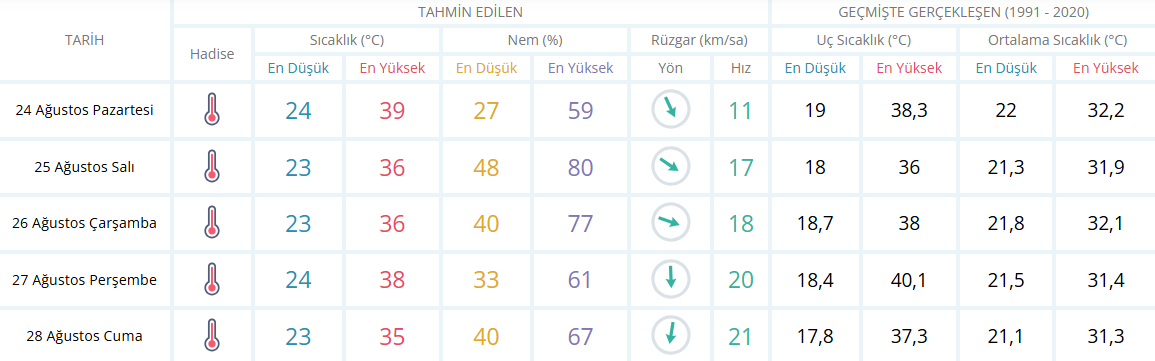 Yeni haftada hava nasıl olacak?... İşte İzmir’in 5 günlük hava raporu!