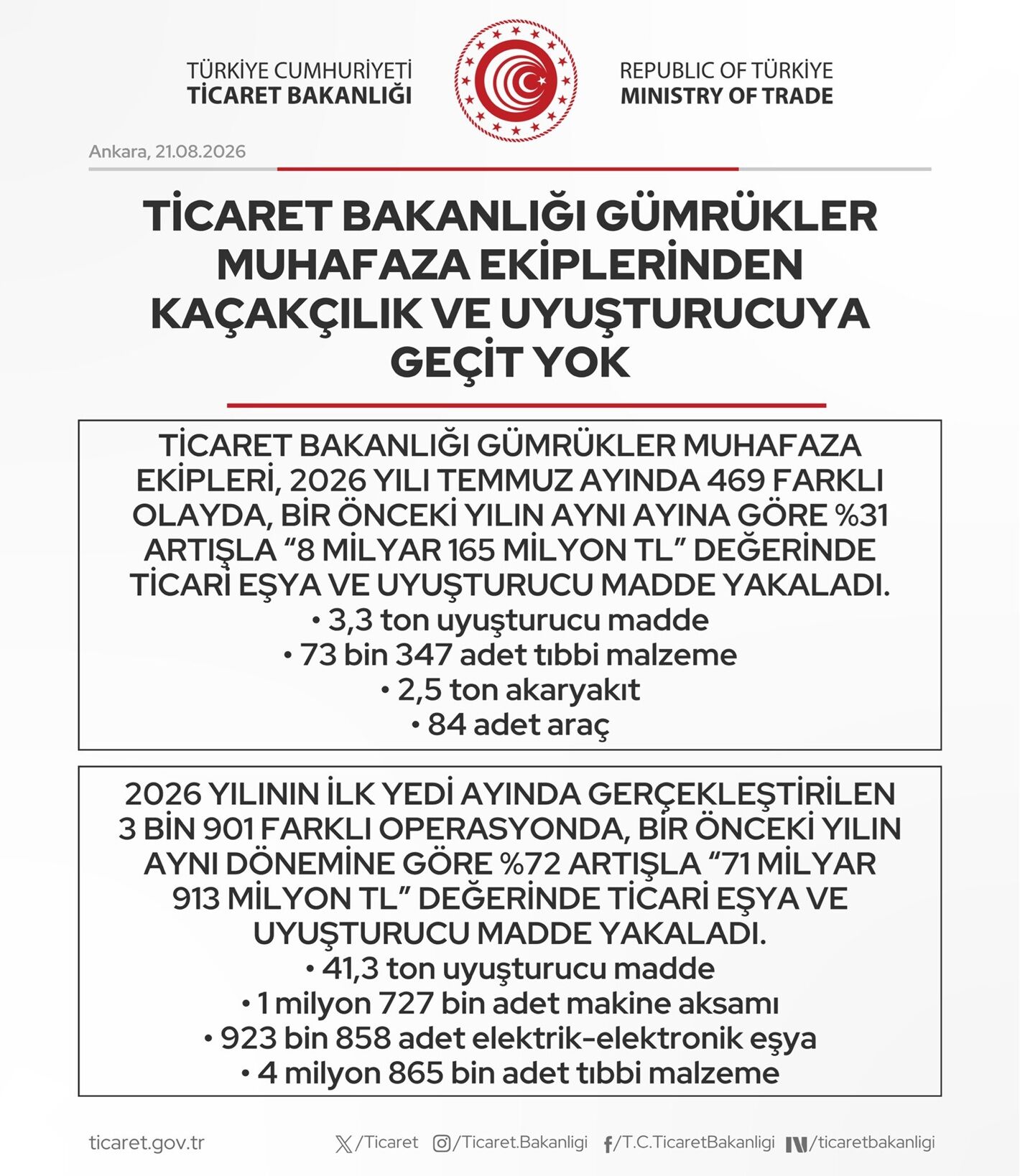 Bakanlık bilançoyu açıkladı: Kaçakçılığa büyük darbe!
