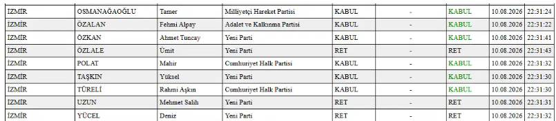 İzmir milletvekillerinden 'Çerçeve Yasa'ya destek: 18 ‘evet’, 10 ‘hayır’