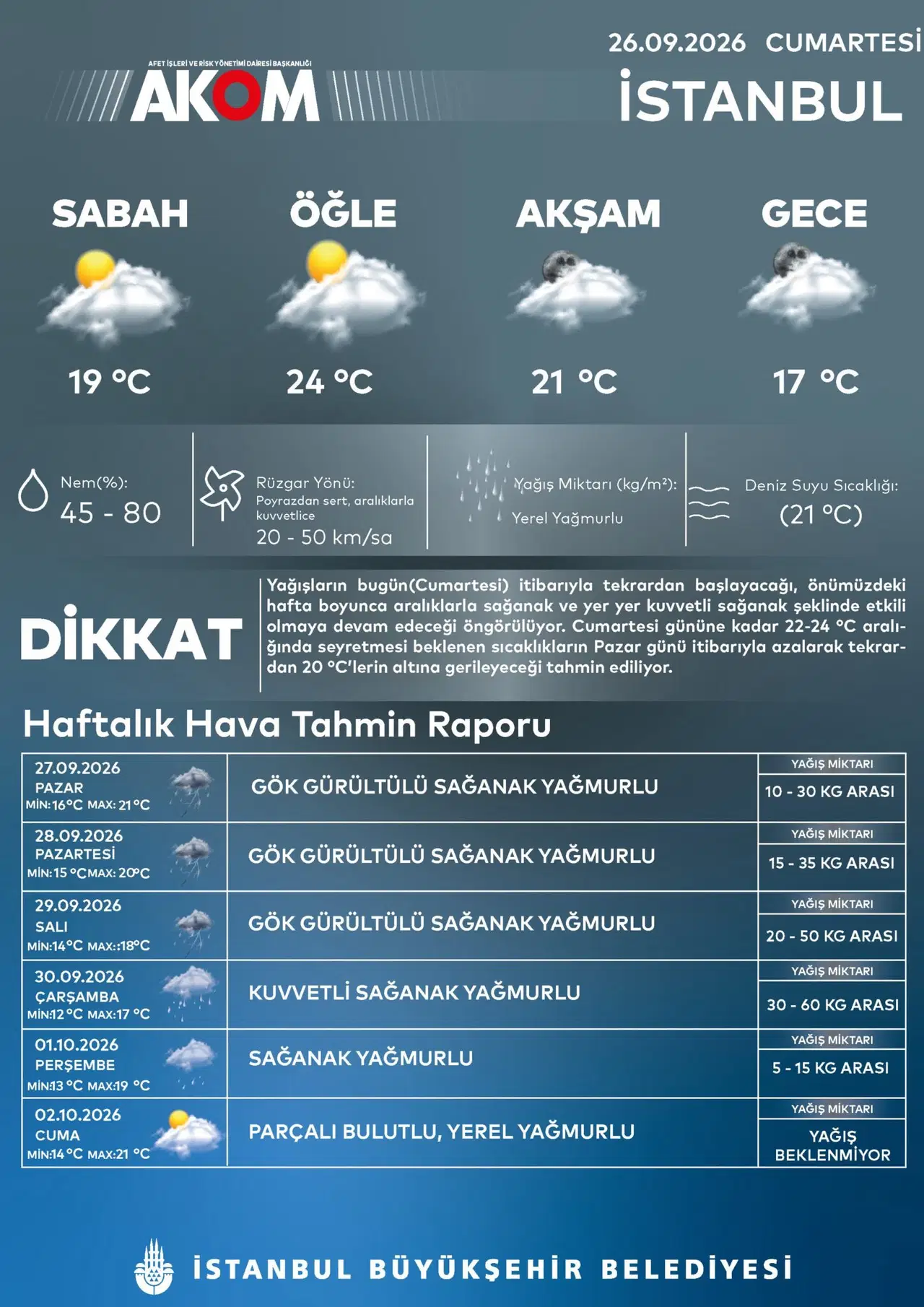 AKOM'DAN İstanbul için 5 günlük alarm: Sıcaklıklar çakılacak, şiddetli sağanak geliyor