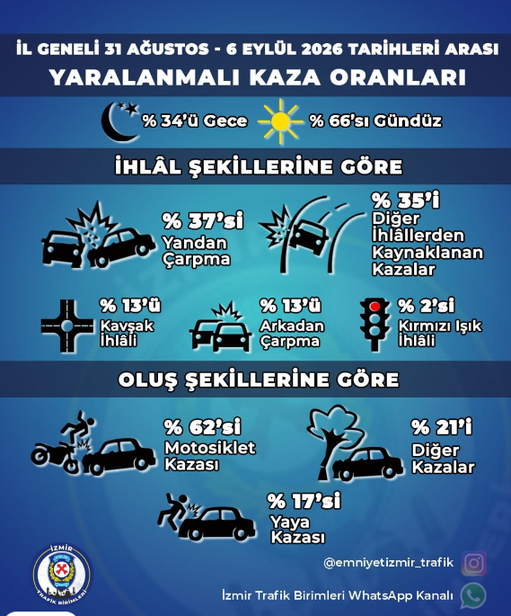 İşte İzmir’in bir haftalık kaza bilançosu!