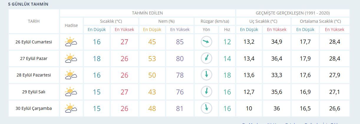 İzmir’de hafta sonu planları yapacaklar dikkat: İşte Meteoroloji’nin son verileri