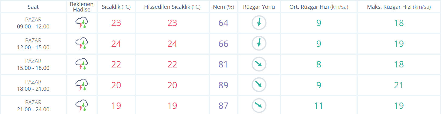 Hava Durumu 27 Eylül