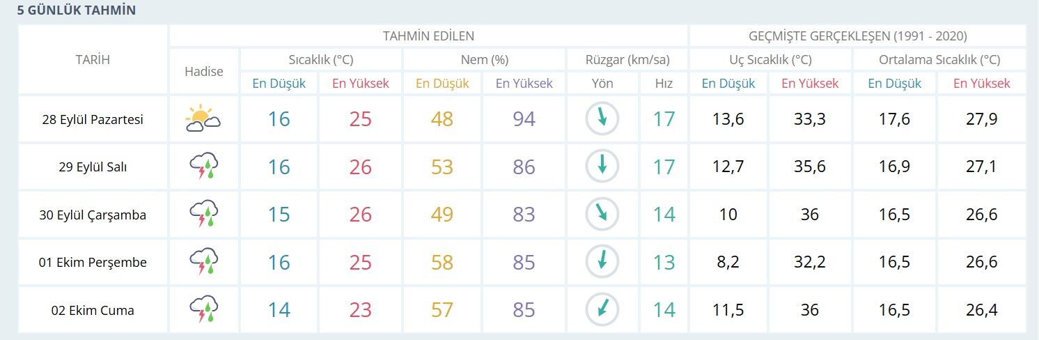 İzmir için sağanak yağış alarmı: Salı günü başlıyor, hafta boyu sürecek!-1