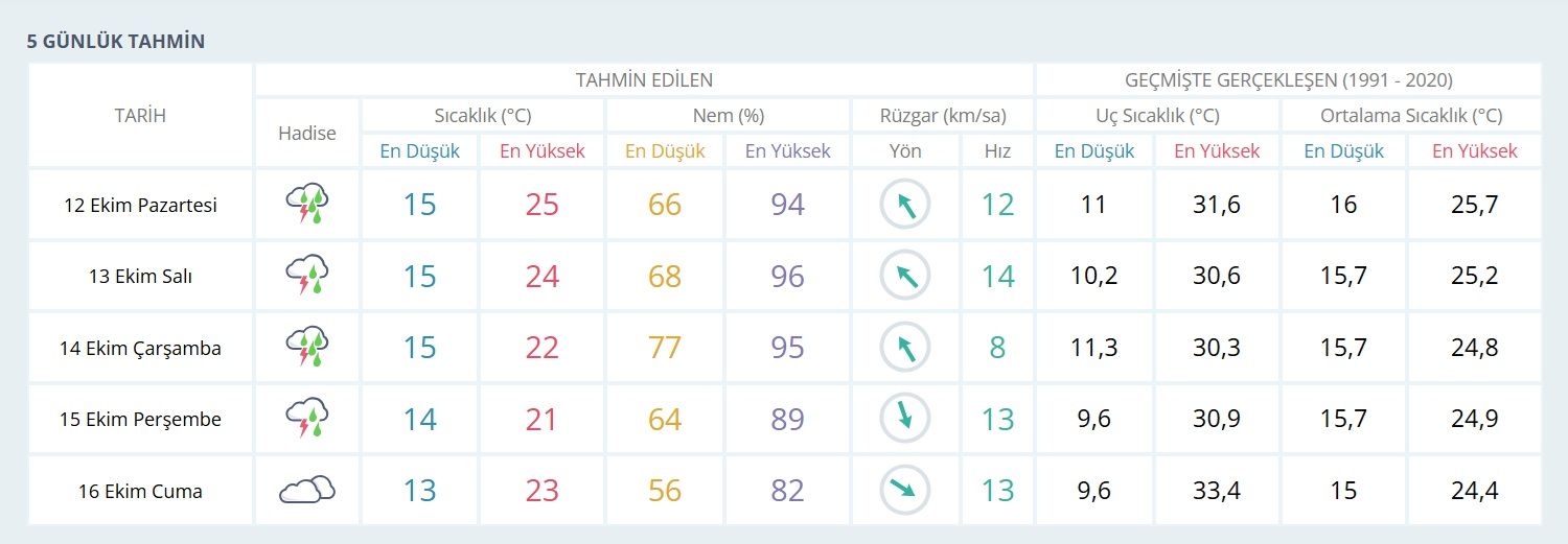 İzmir’de yağış alarmı: Sağanak 4 gün boyunca etkili olacak!-2