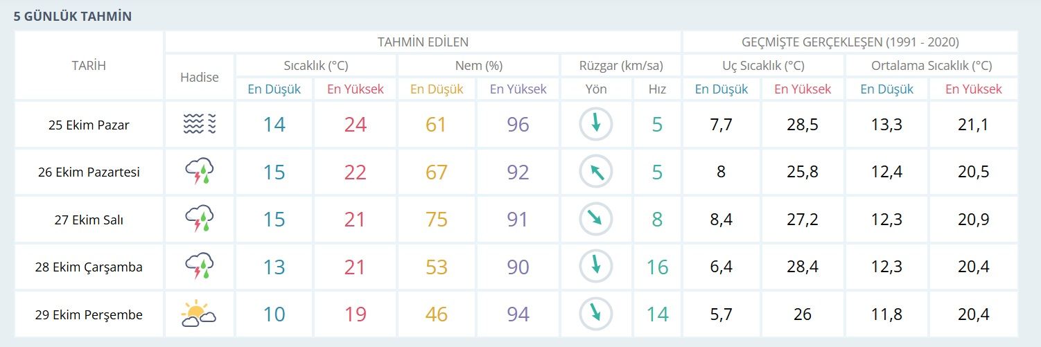 İzmirli yeni hafta yağmurla başlıyor: Hafta ortasına kadar sürecek!