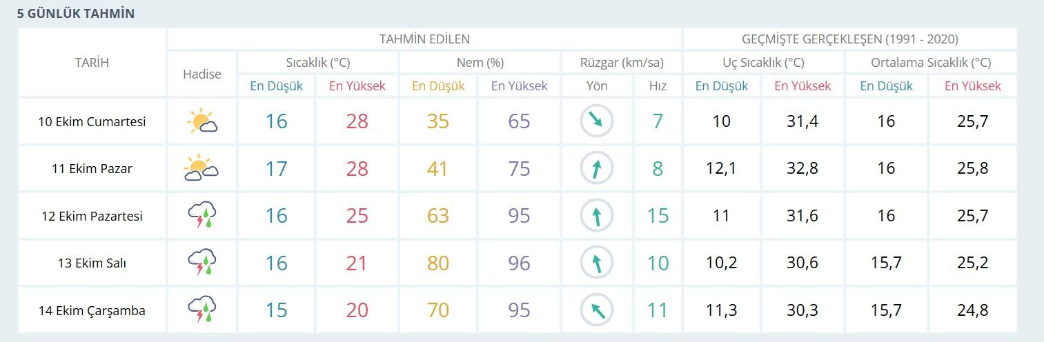 İzmir’de güneşin keyfini çıkarın: Yağmur için tarih verildi-1
