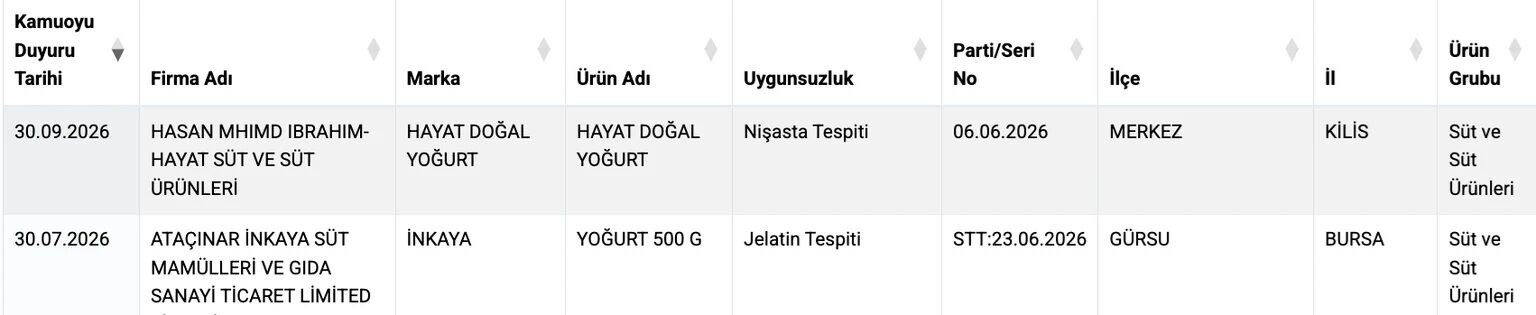 İki yoğurt markasında jelatin ve nişasta tespit edildi